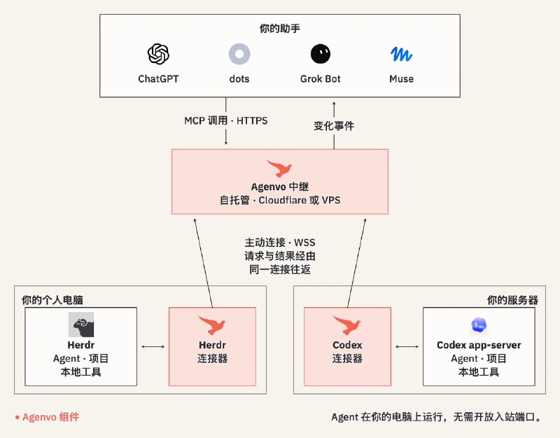 Xuanwo (@xuanwo) on X