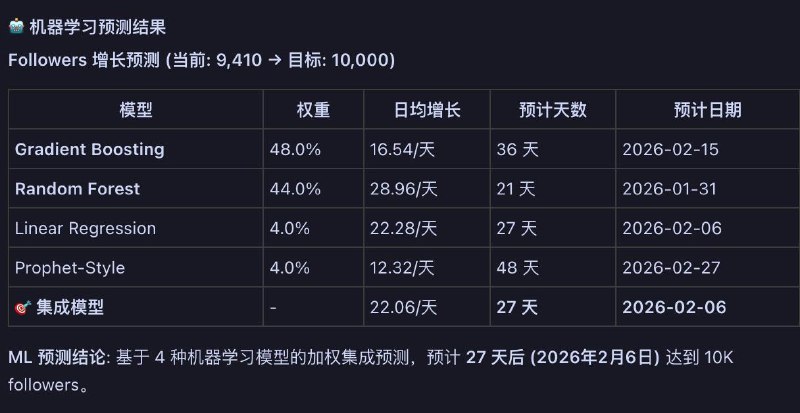 差不多一个月就要 10K followers 了，准备整个活