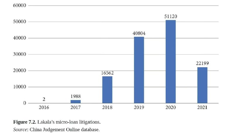 中国经济的真正拐点是 2017 年张湖月, High Wire, P226: 小微贷企业拉卡拉的个人违约诉讼数量